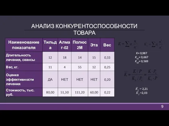 АНАЛИЗ КОНКУРЕНТОСПОСОБНОСТИ ТОВАРА Ќ1 = 2,21 Ќ2 =2,03 K= 0,987 Kk1= 0,667 Kk2= 0,569 9