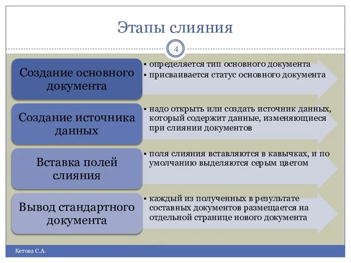 Этапы слияния Кетова С.А.