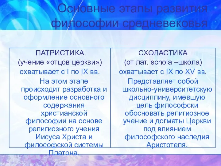 Основные этапы развития философии средневековья ПАТРИСТИКА (учение «отцов церкви») охватывает с I