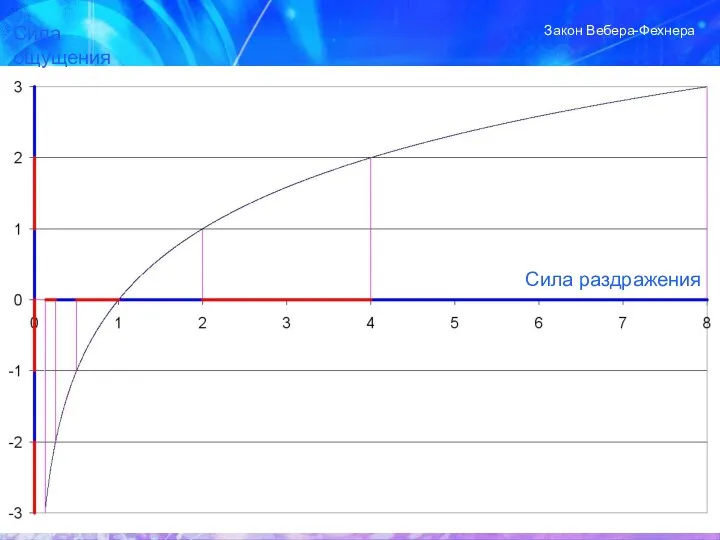 Сила раздражения Сила ощущения Закон Вебера-Фехнера