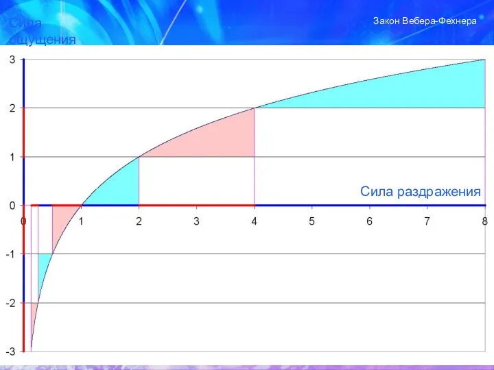 Сила раздражения Сила ощущения Закон Вебера-Фехнера