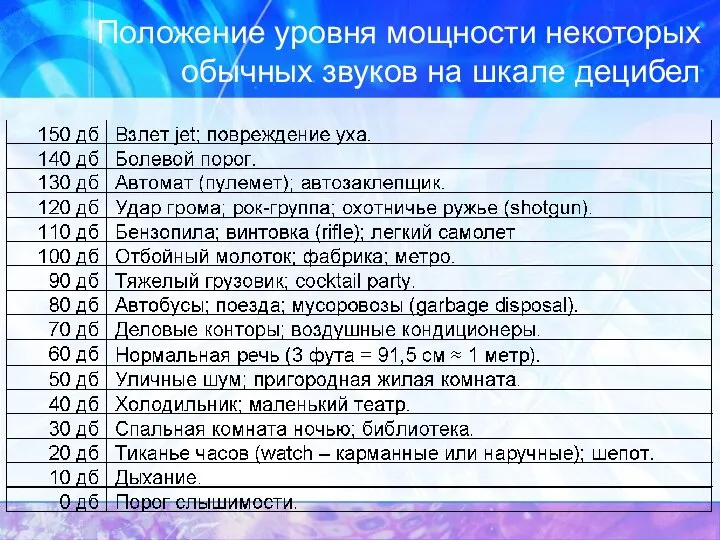 Положение уровня мощности некоторых обычных звуков на шкале децибел