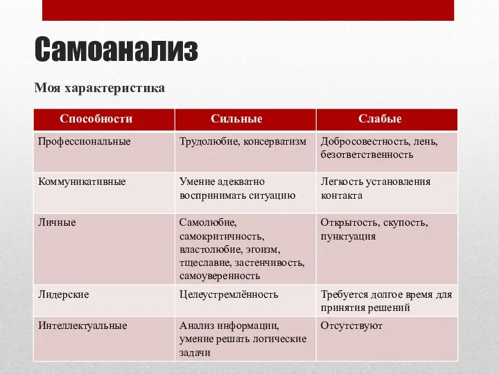 Самоанализ Моя характеристика