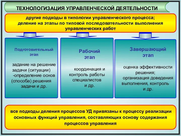 * ТЕХНОЛОГИЗАЦИЯ УПРАВЛЕНЧЕСКОЙ ДЕЯТЕЛЬНОСТИ Подготовительный этап задание на решение задачи (ситуации) -определение