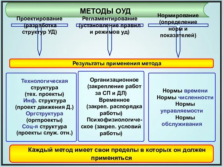 * МЕТОДЫ ОУД Проектирование (разработка структур УД) Регламентирование (установление правил и режимов