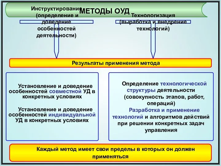 * МЕТОДЫ ОУД Инструктирование (определение и доведение особенностей деятельности) Технологизация (выработка и