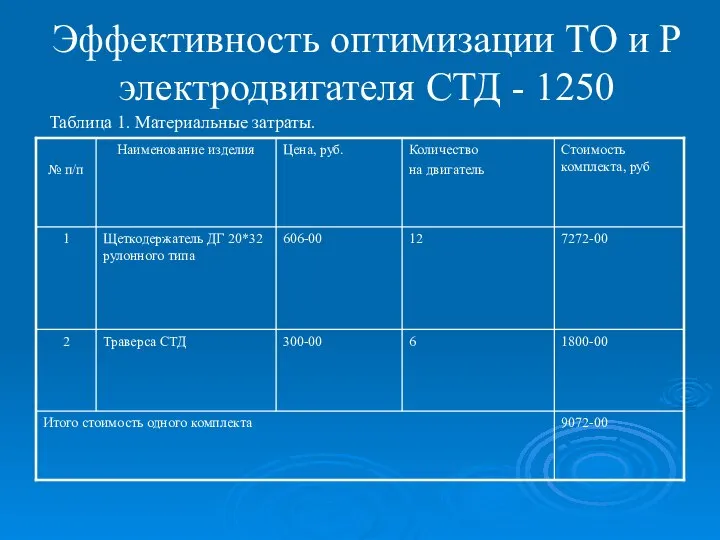 Эффективность оптимизации ТО и Р электродвигателя СТД - 1250 Таблица 1. Материальные затраты.