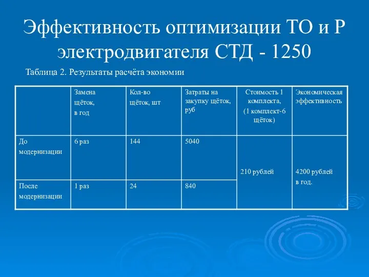 Эффективность оптимизации ТО и Р электродвигателя СТД - 1250 Таблица 2. Результаты расчёта экономии