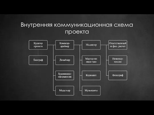 Внутренняя коммуникационная схема проекта