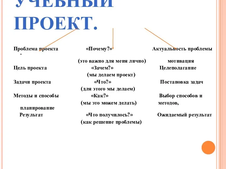 УЧЕБНЫЙ ПРОЕКТ. Проблема проекта «Почему?» Актуальность проблемы - (это важно для меня