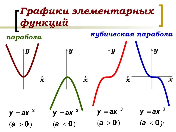 Графики элементарных функций парабола кубическая парабола