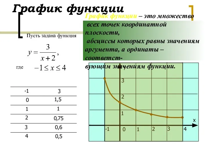 График функции Пусть задана функция где у х 0 1 2 4