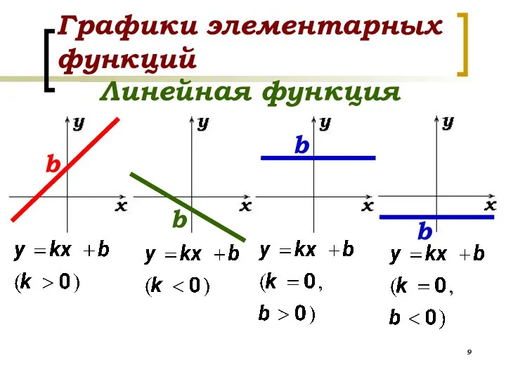 Графики элементарных функций Линейная функция b b b b