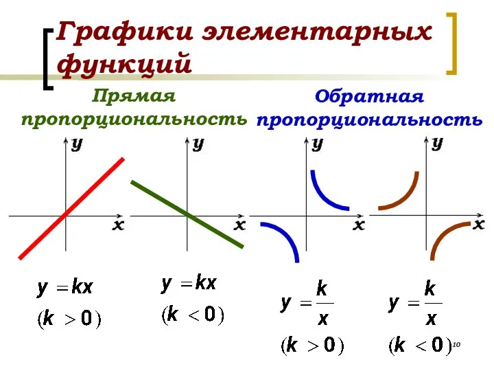 Графики элементарных функций Прямая пропорциональность Обратная пропорциональность