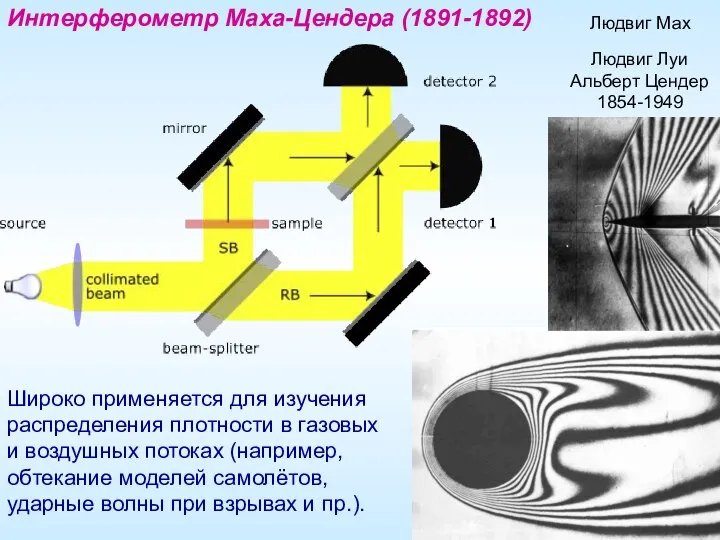 Интерферометр Маха-Цендера (1891-1892) Людвиг Мах Людвиг Луи Альберт Цендер 1854-1949 Широко применяется