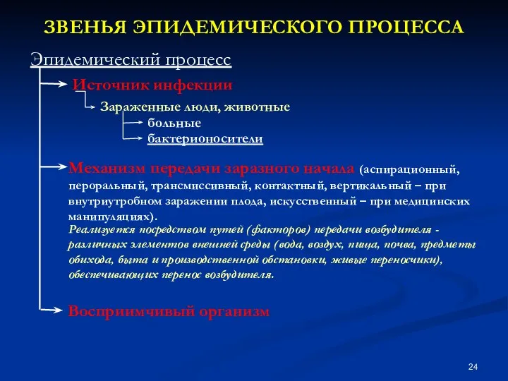 ЗВЕНЬЯ ЭПИДЕМИЧЕСКОГО ПРОЦЕССА Эпидемический процесс Источник инфекции Зараженные люди, животные больные бактерионосители