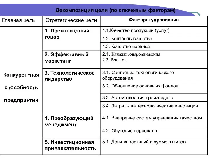 Декомпозиция цели (по ключевым факторам)