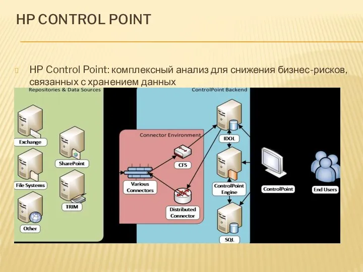 HP CONTROL POINT HP Control Point: комплексный анализ для снижения бизнес-рисков, связанных с хранением данных