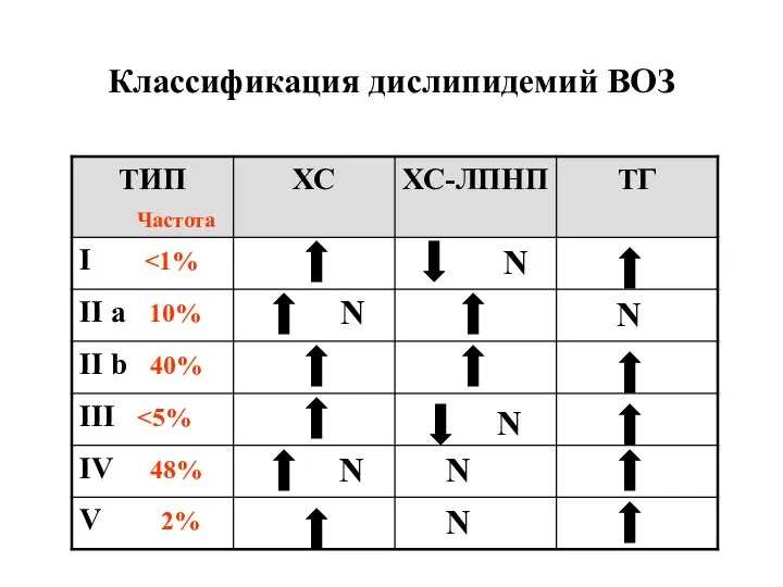 N N N Классификация дислипидемий ВОЗ Частота