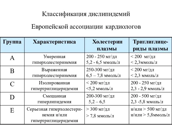 Классификация дислипидемий Европейской ассоциации кардиологов