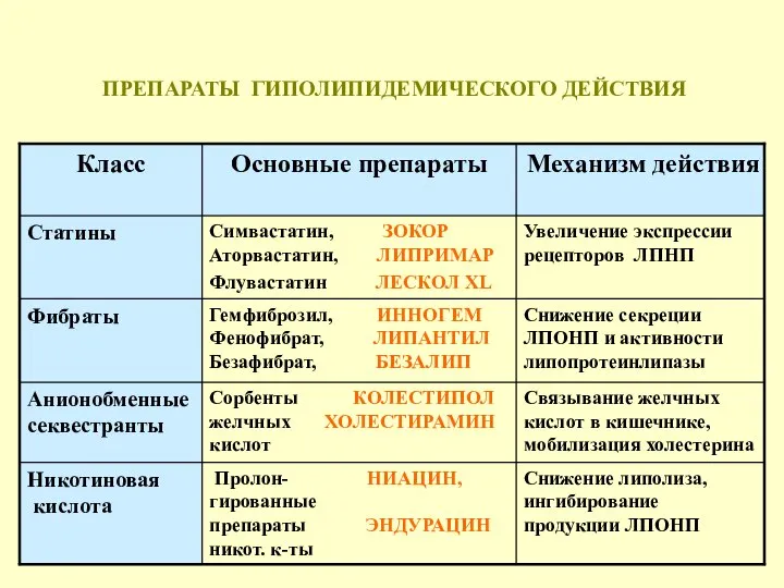 ПРЕПАРАТЫ ГИПОЛИПИДЕМИЧЕСКОГО ДЕЙСТВИЯ