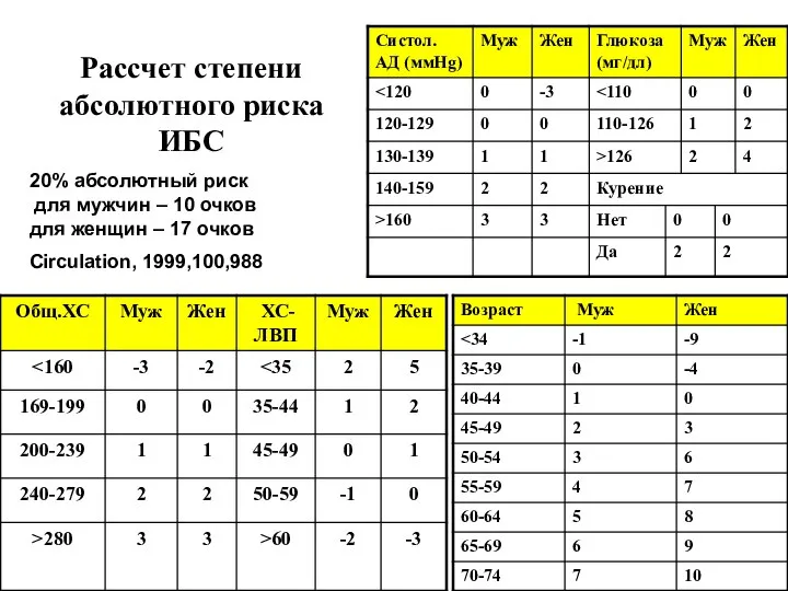 Рассчет степени абсолютного риска ИБС 20% абсолютный риск для мужчин – 10