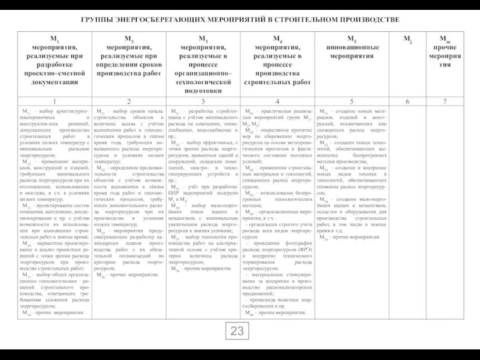 ГРУППЫ ЭНЕРГОСБЕРЕГАЮЩИХ МЕРОПРИЯТИЙ В СТРОИТЕЛЬНОМ ПРОИЗВОДСТВЕ 23