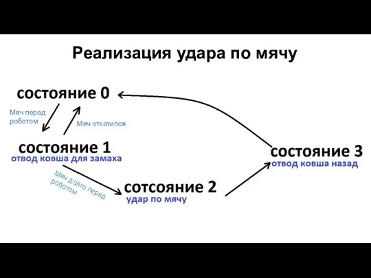 Реализация удара по мячу Мяч откатился Мяч перед роботом Мяч долго перед роботом