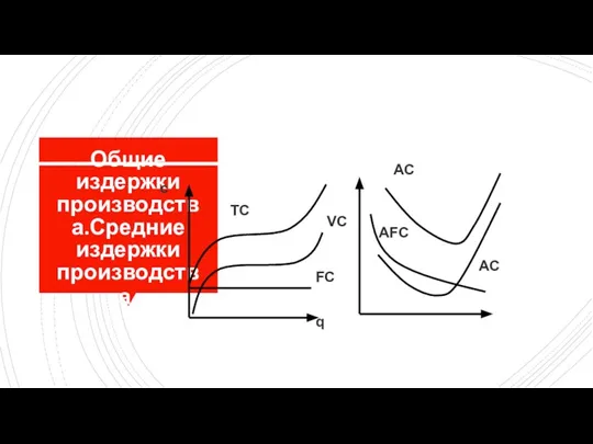 Общие издержки производства.Средние издержки производства. c q TC VC FC AC AFC AC