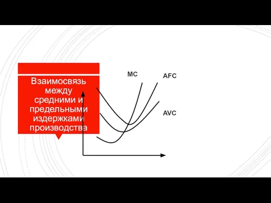 Взаимосвязь между средними и предельными издержками производства AVС AFC MC