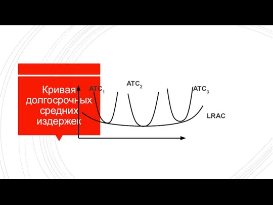 Кривая долгосрочных средних издержек ATC1 ATC2 ATC3 LRAC