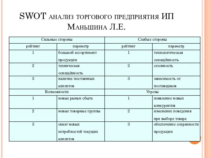 SWOT анализ торгового предприятия ИП Маньшина Л.Е.