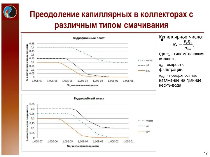 Преодоление капиллярных в коллекторах с различным типом смачивания