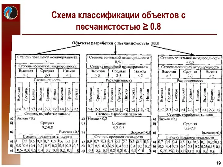 Схема классификации объектов с песчанистостью ≥ 0.8