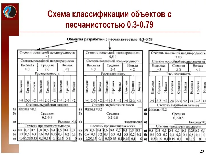 Схема классификации объектов с песчанистостью 0.3-0.79