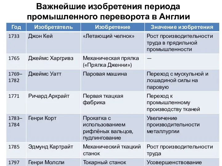 Важнейшие изобретения периода промышленного переворота в Англии