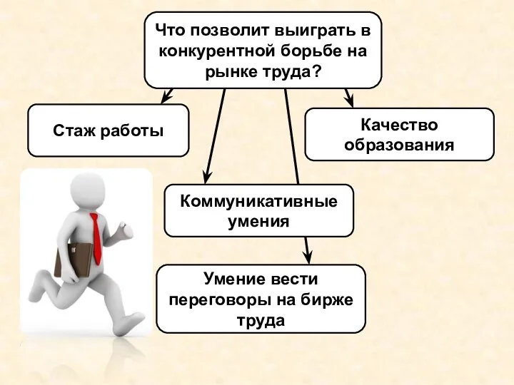 Что позволит выиграть в конкурентной борьбе на рынке труда? Стаж работы Качество