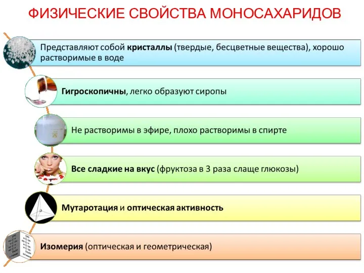 ФИЗИЧЕСКИЕ СВОЙСТВА МОНОСАХАРИДОВ