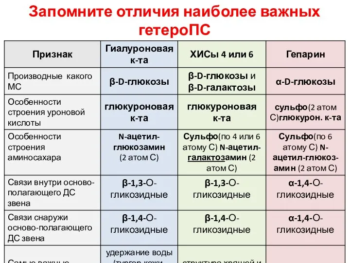 Запомните отличия наиболее важных гетероПС (в порядке их разбора на занятии)!!!