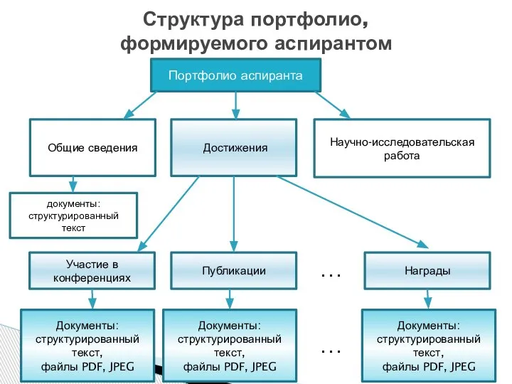 Структура портфолио, формируемого аспирантом Портфолио аспиранта Общие сведения Научно-исследовательская работа Достижения Участие