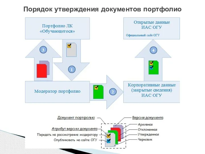 Порядок утверждения документов портфолио