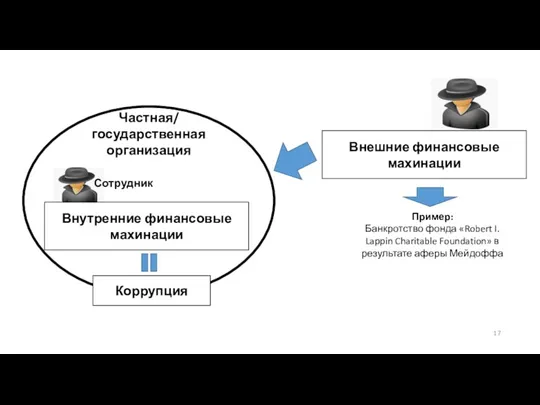 Частная/ государственная организация Внешние финансовые махинации Внутренние финансовые махинации Сотрудник Коррупция Пример: