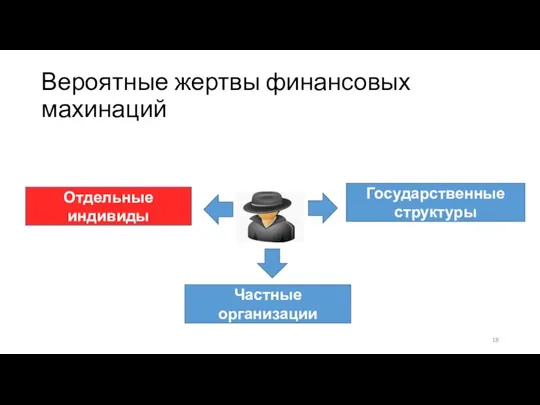 Вероятные жертвы финансовых махинаций Отдельные индивиды Частные организации Государственные структуры