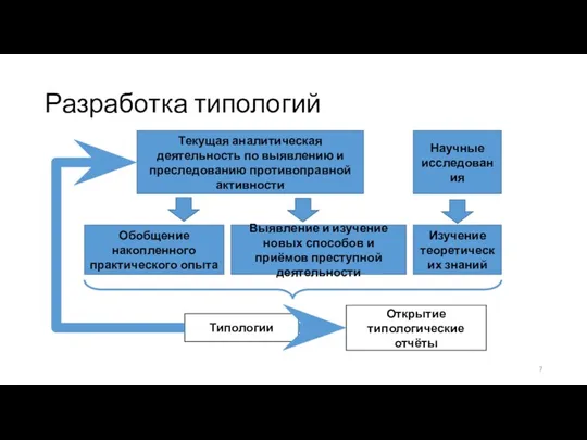 Разработка типологий Открытие типологические отчёты Обобщение накопленного практического опыта Типологии Текущая аналитическая