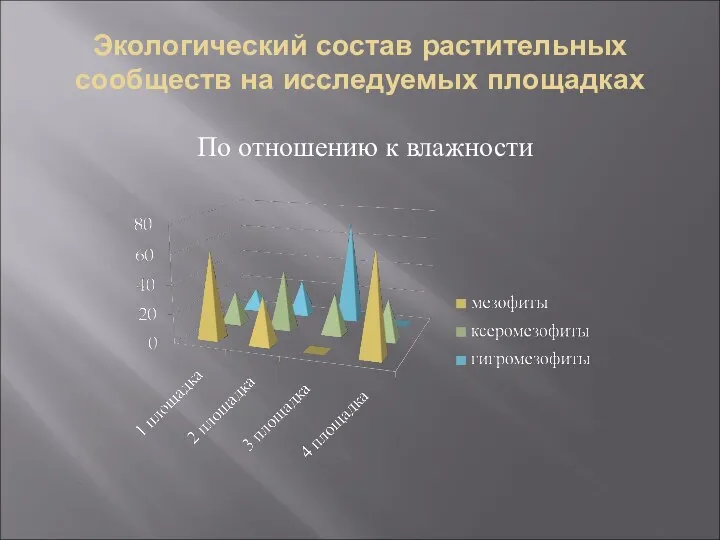 Экологический состав растительных сообществ на исследуемых площадках По отношению к влажности