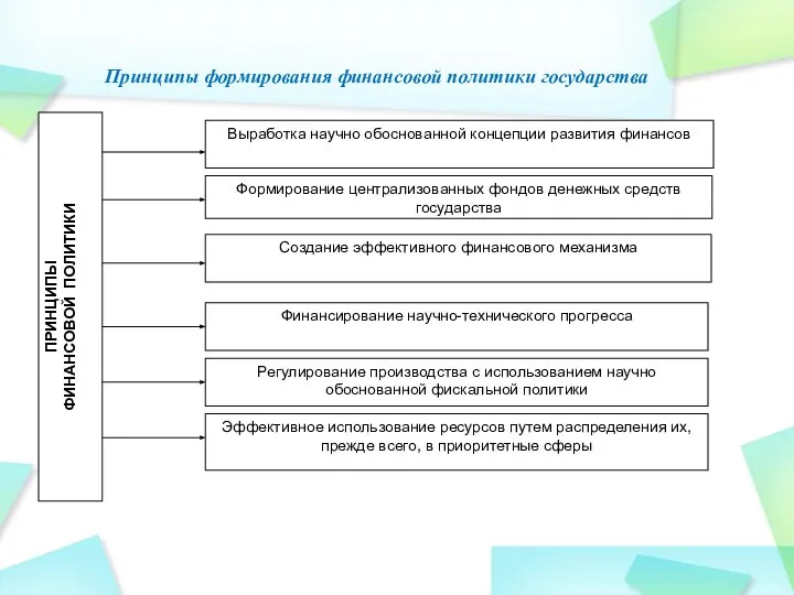 Принципы формирования финансовой политики государства