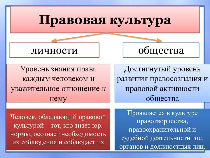 Правовая культура личности общества Уровень знания права каждым человеком и уважительное отношение