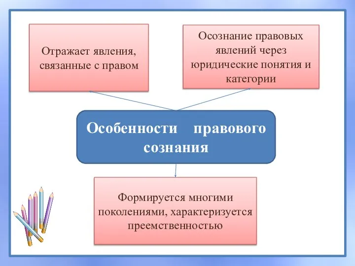 Особенности правового сознания Отражает явления, связанные с правом Формируется многими поколениями, характеризуется