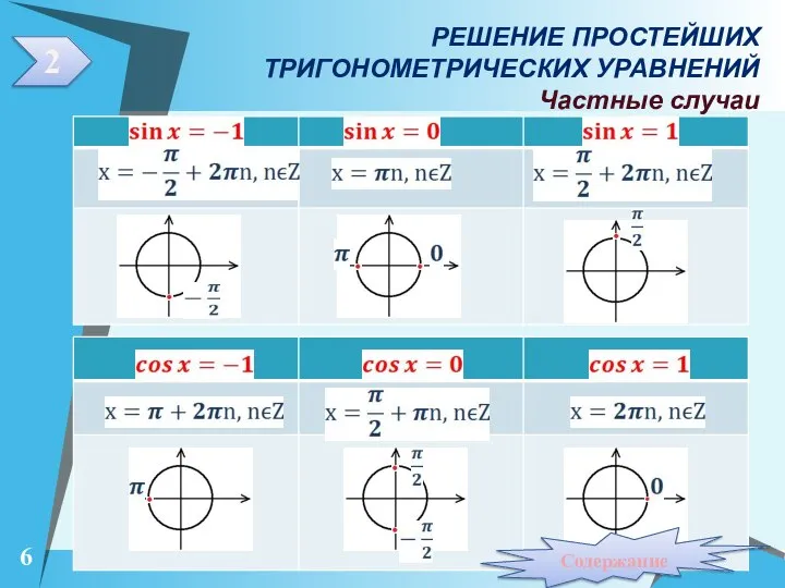 РЕШЕНИЕ ПРОСТЕЙШИХ ТРИГОНОМЕТРИЧЕСКИХ УРАВНЕНИЙ Частные случаи 2 Содержание 6