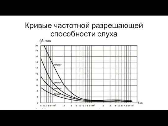 Кривые частотной разрешающей способности слуха